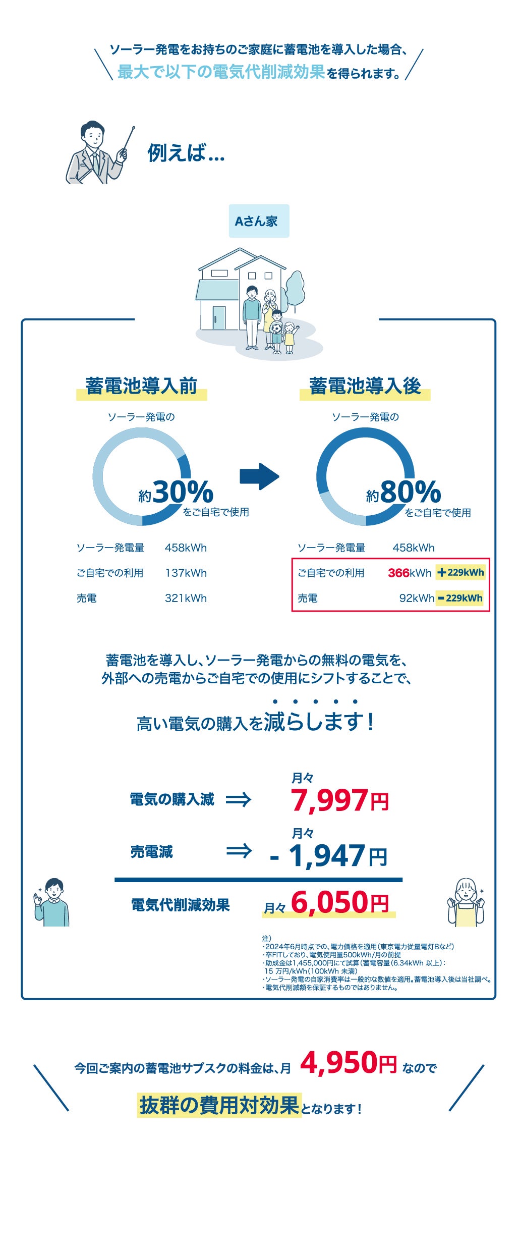 ソーラー発電をお持ちのご家庭に蓄電池を導入した場合、最大で以下の電気代削減効果を得られます。