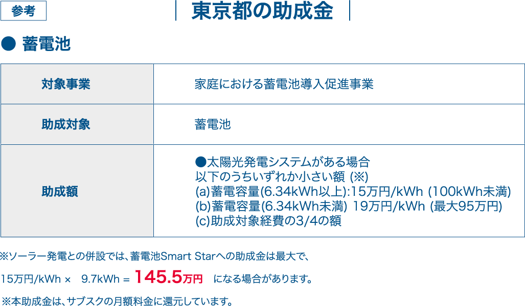 参考：東京都の助成金